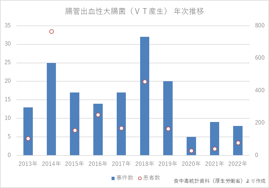 腸管出血性大腸菌年次推移