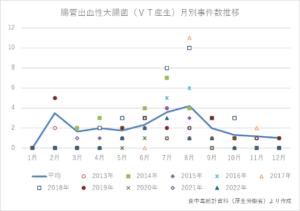 腸管出血性大腸菌 月別事件数推移