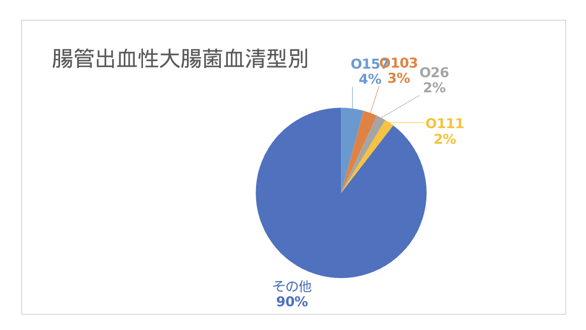 社検便検査で分離された腸管出血性大腸菌の血清型別