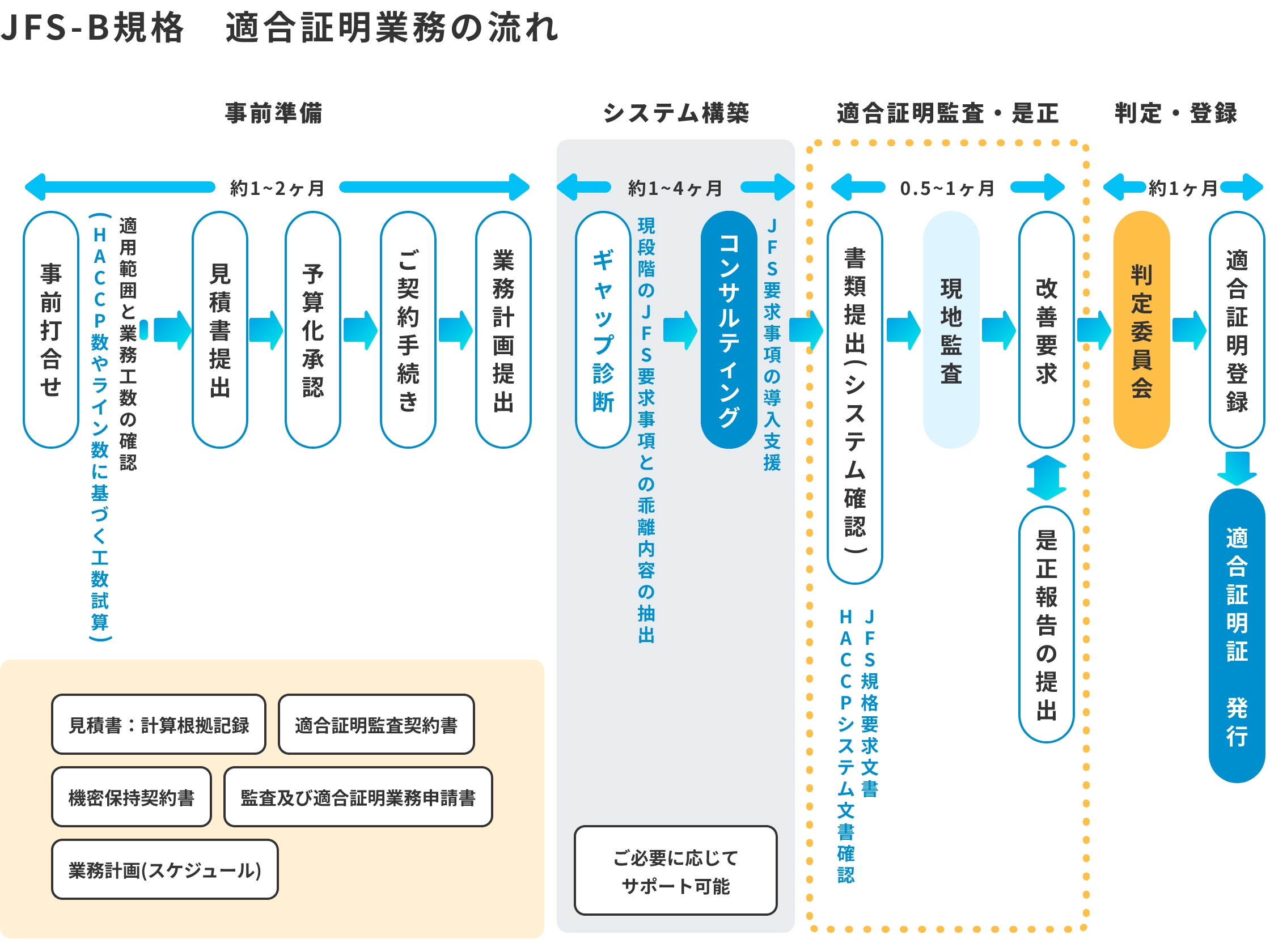 JFS-B規格 連合証明業務の流れ図