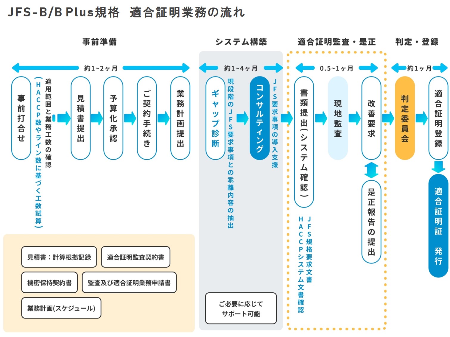 JFS-B規格 連合証明業務の流れ図