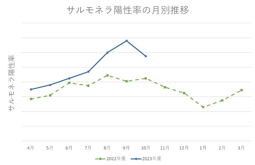 サルモネラの陽性率推移