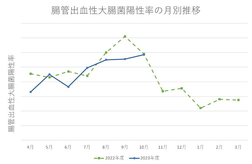 腸管出血性大腸菌陽性率の月別推移