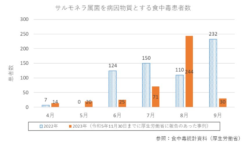 サルモネラ属菌を病因物質とする食中毒患者数
