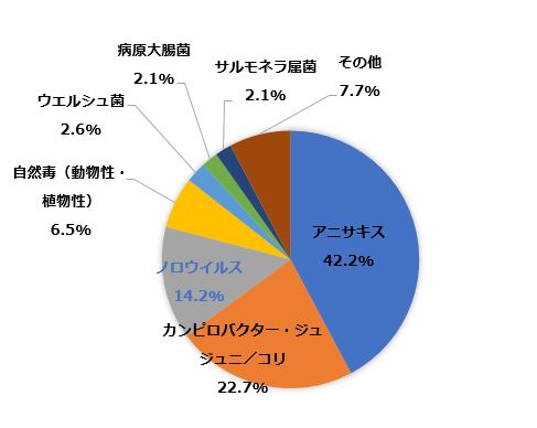 現代において撲滅が困難な食中毒・感染症 ―ノロウイルスの特徴と食中毒対策―