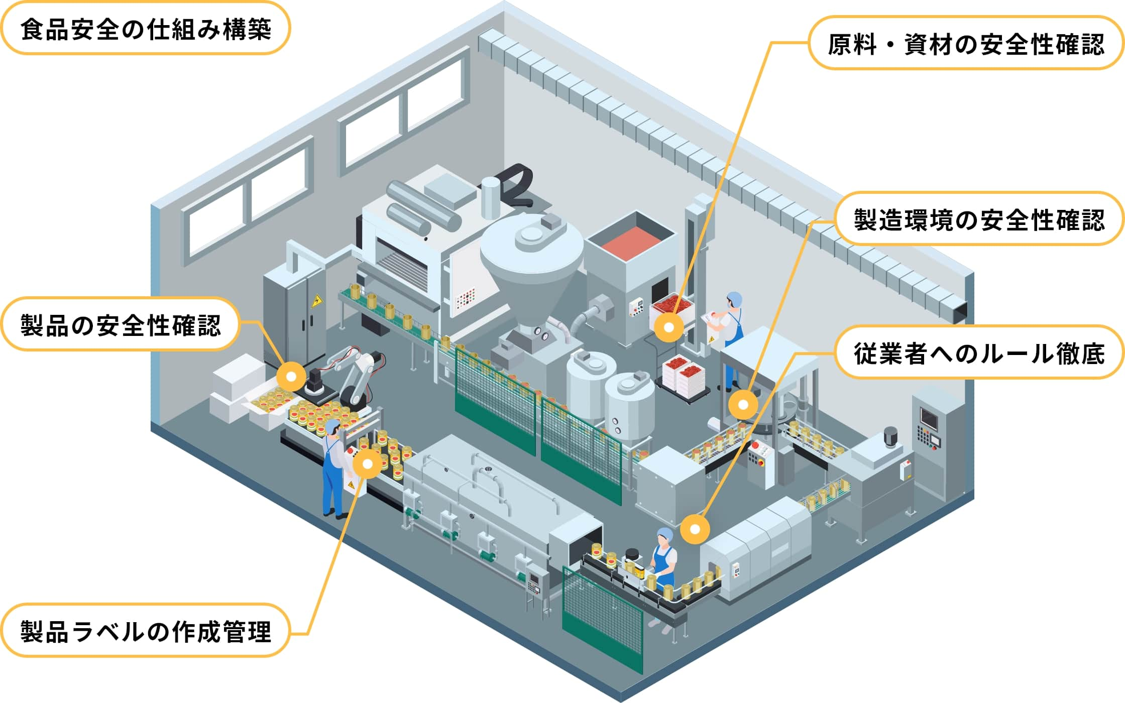 食品工場のイラスト
