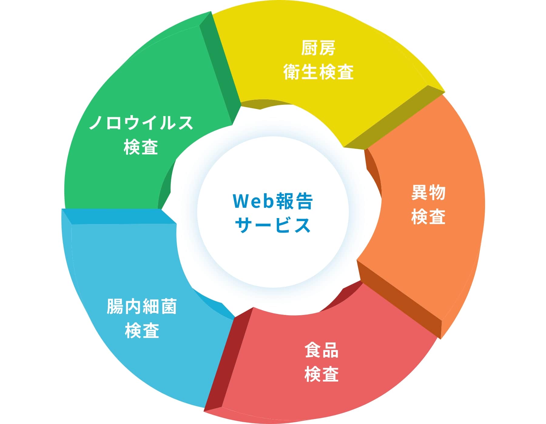 WEB報告サービス図